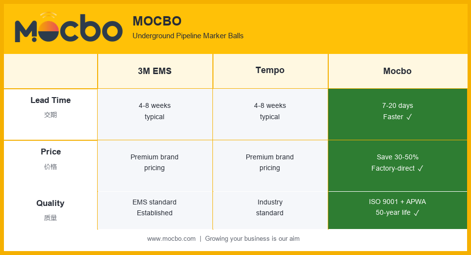 Mocbo vs 3M vs Tempo comparison table